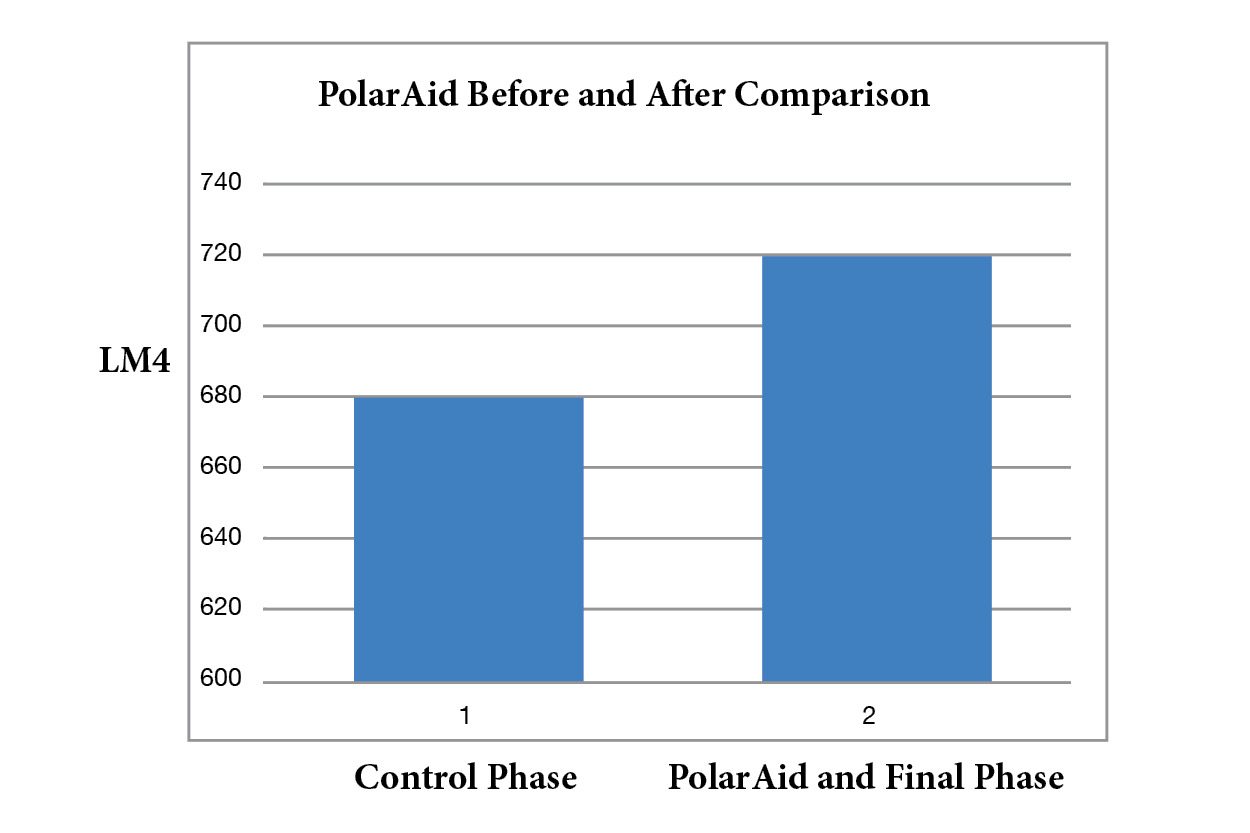 Bar graph experiment